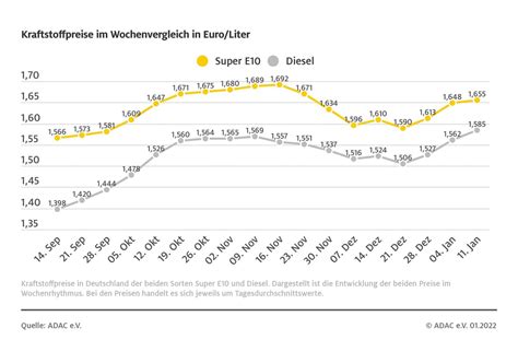 Aktuelle Dieselpreise in Rheinbach .